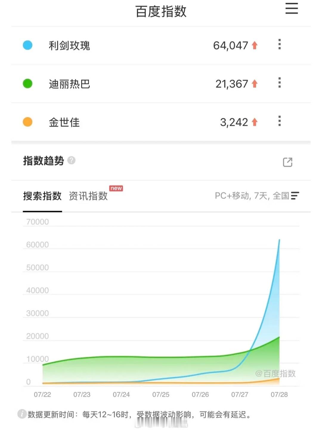 迪丽热巴 利剑玫瑰首日百指6w，好的开端✊ ​​​