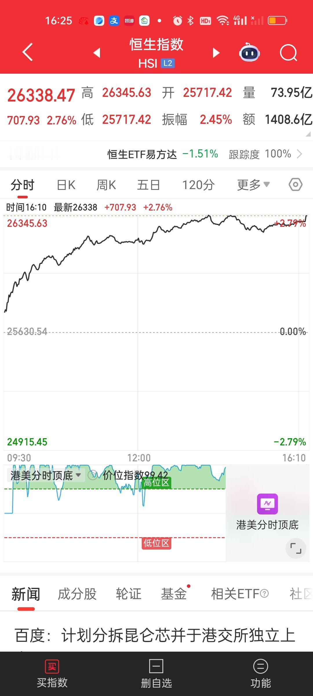 港股今天收盘了，依旧维持了全天强势的表现，尾盘并没有跳水。恒指和恒科全都稳稳站在