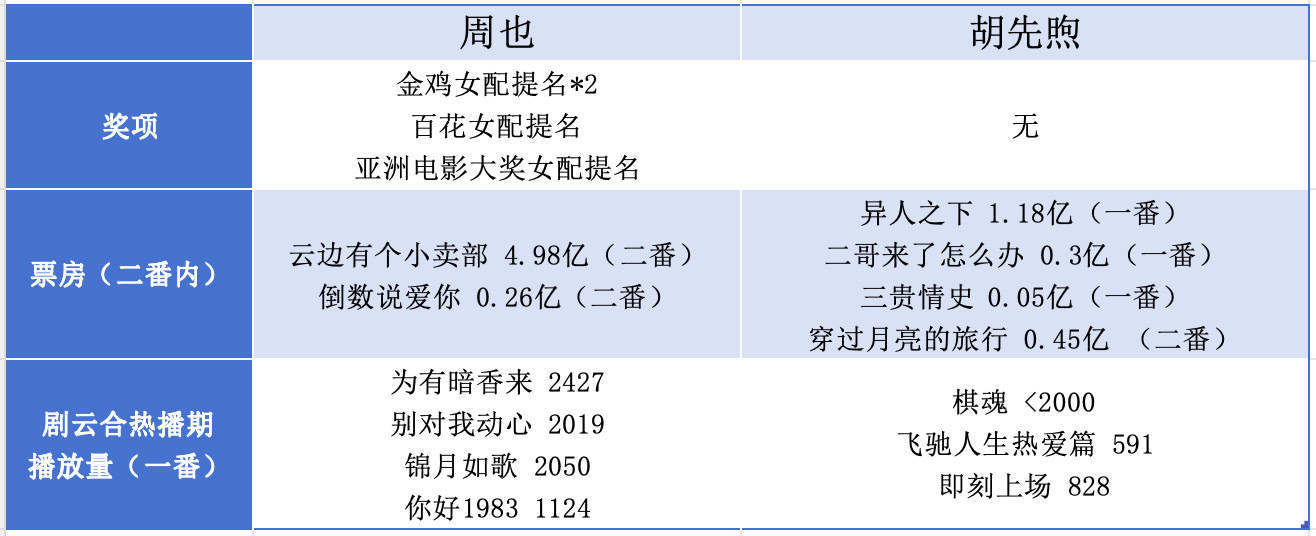 我肚子。口气大的我以为某人得过奖项呢，一看奖项提名为0，看电视剧一番实绩更是无法