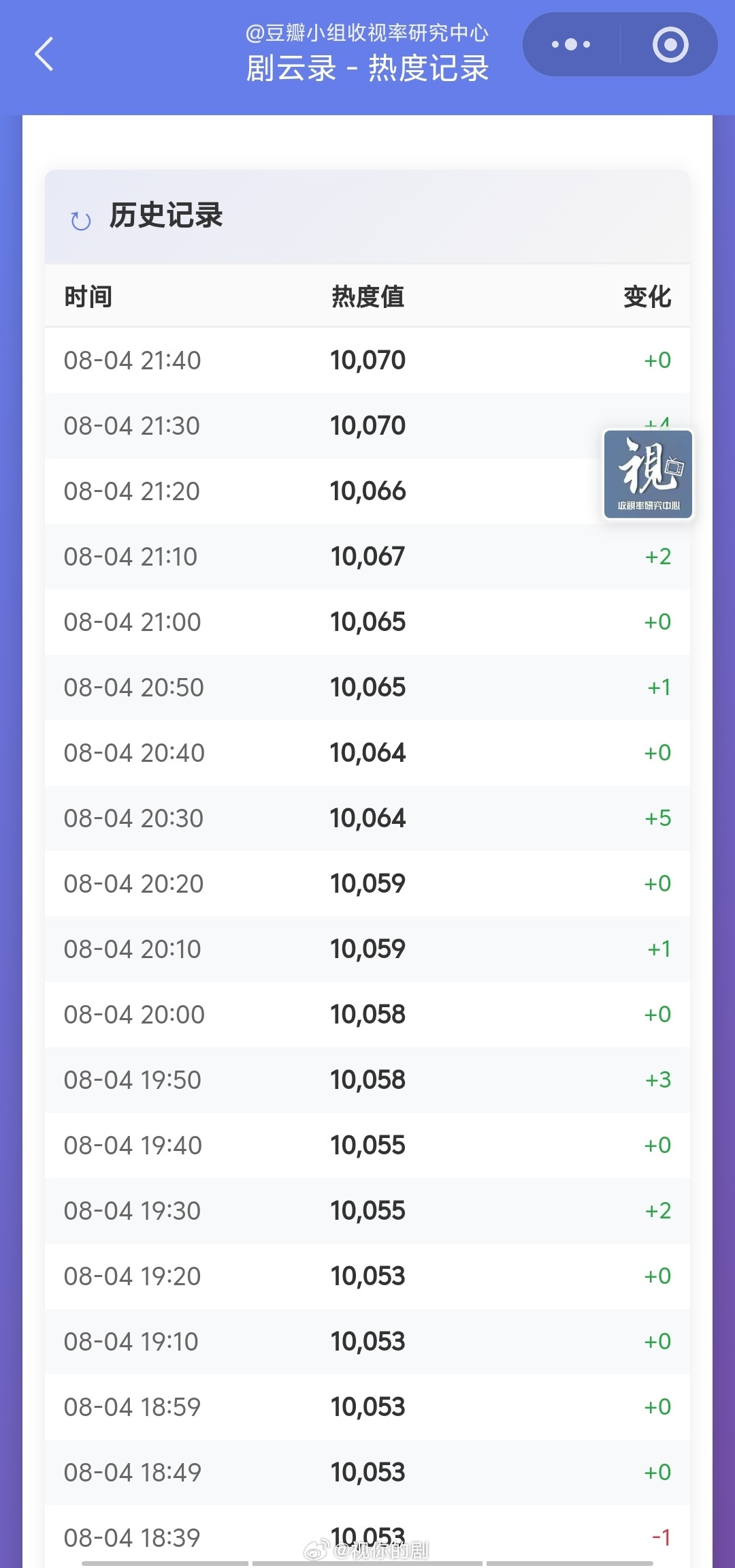 九门周二单更竟然比周一高，预计回到7200万，真厉害啊这个走势，晚上热度还能上涨