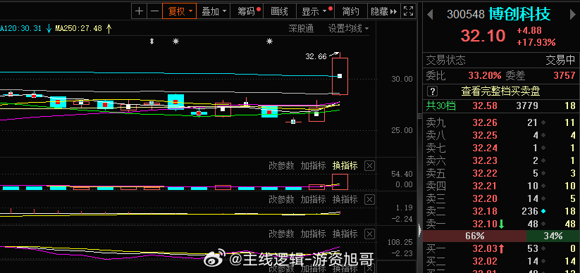忍住了手，这几个20cm的都没去，主要是怕周一低开，延续性太差了#A股[超话]#