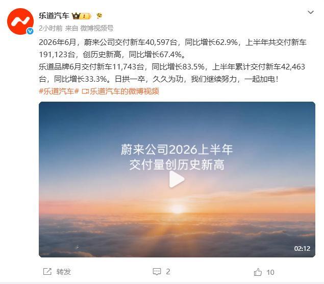 乐道6月交付新车11743台乐道上半年累计交付新车42463台 7月1日，乐道汽