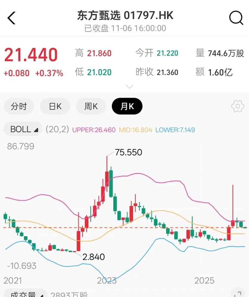 东方小孙离开东方甄选，上了热搜。
 “小作文事件”之后，离开管理层。到今天的悄然