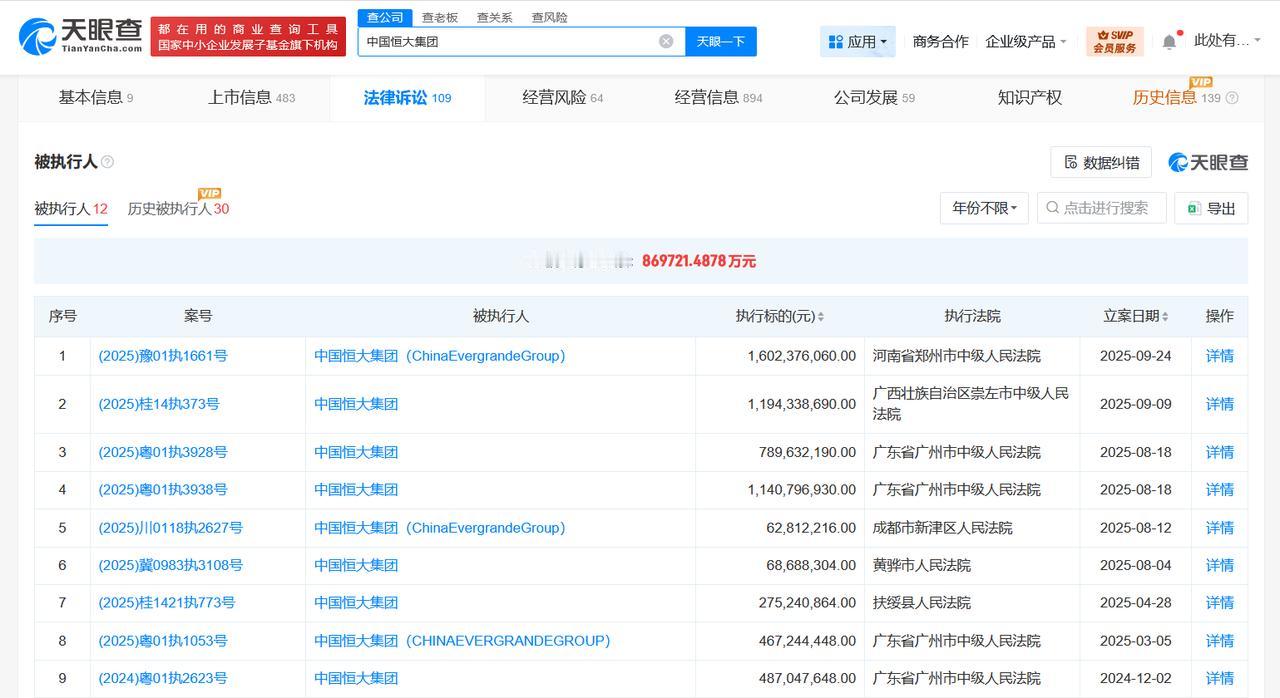 中国恒大集团等被执行16亿
天眼查App显示，近日，中国恒大集团、郑州恒泽通健康