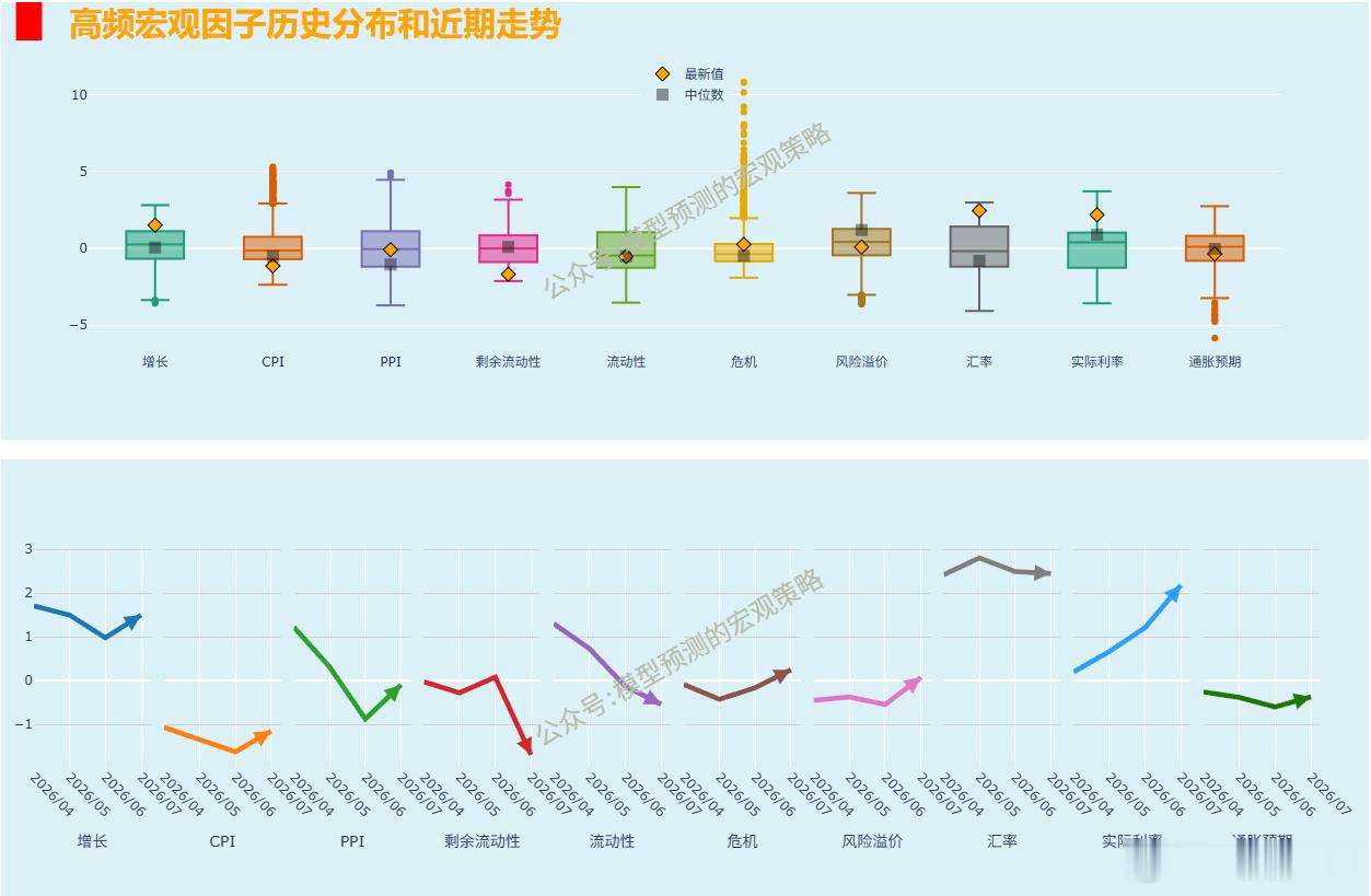高频的宏观数据，流动性和剩余流动性都不好看。 
