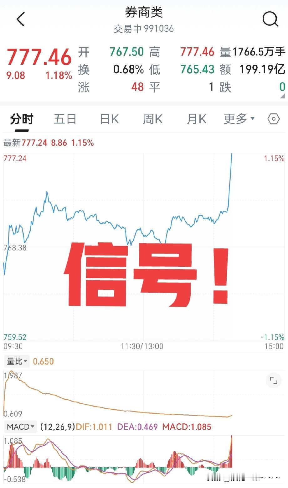 信号！信号来了！看到没有？
大a，盘中证券拉升，这就是咱们昨天所讲到的证券板块到