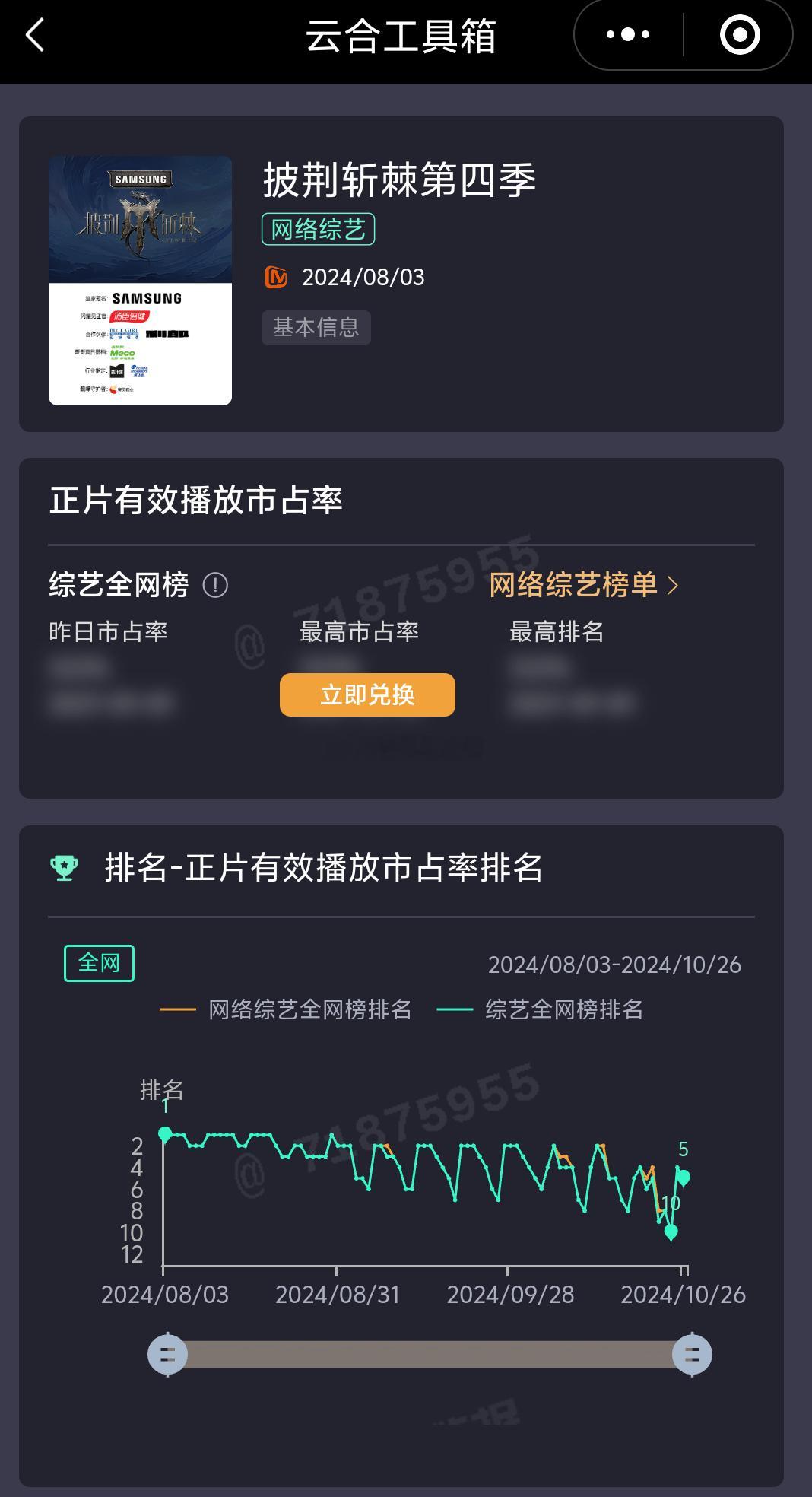 披荆斩棘各项数据断崖式下跌，总决赛播出仅排在第五，全季首次跌出云合总榜前十 ​​
