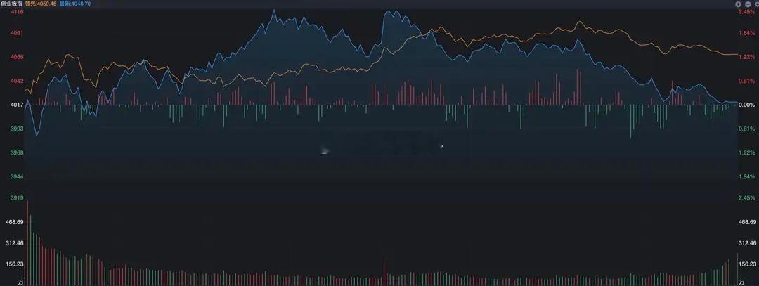 科技股行情真的结束了吗周末，说一个反常的现象之前周四的时候，全球科技股大跌，尤其