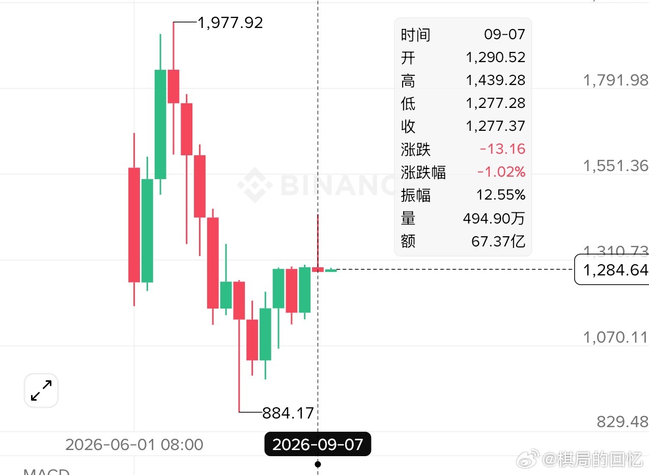 周线坟头针太完美了这一针162刀，也就是要跌2-3个1621000以下见了 ​​