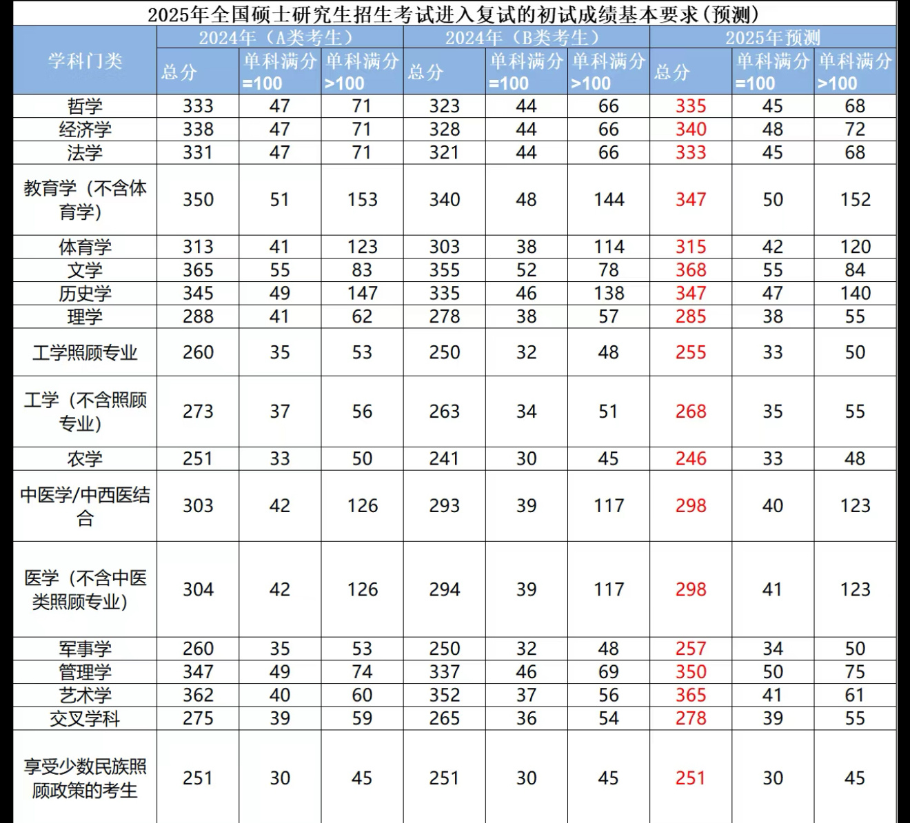 考研人数大幅下降考研会更简单吗 我觉得吧，还是好的学校好专业会变难，但是能保证你