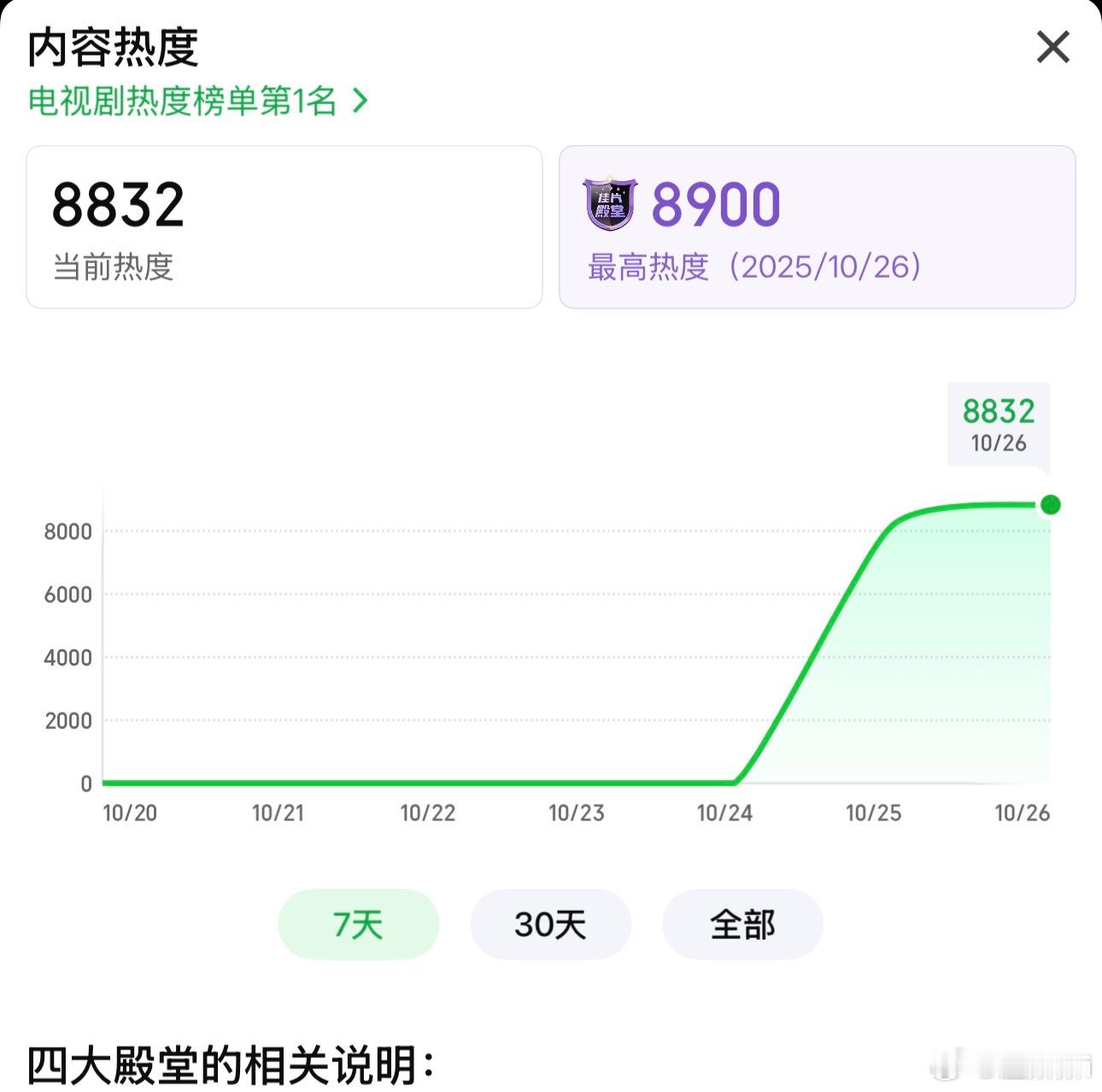 周末开播的天地剑心不如工作日开播的书卷一梦。。。书卷第二天1点就破9000了 ​