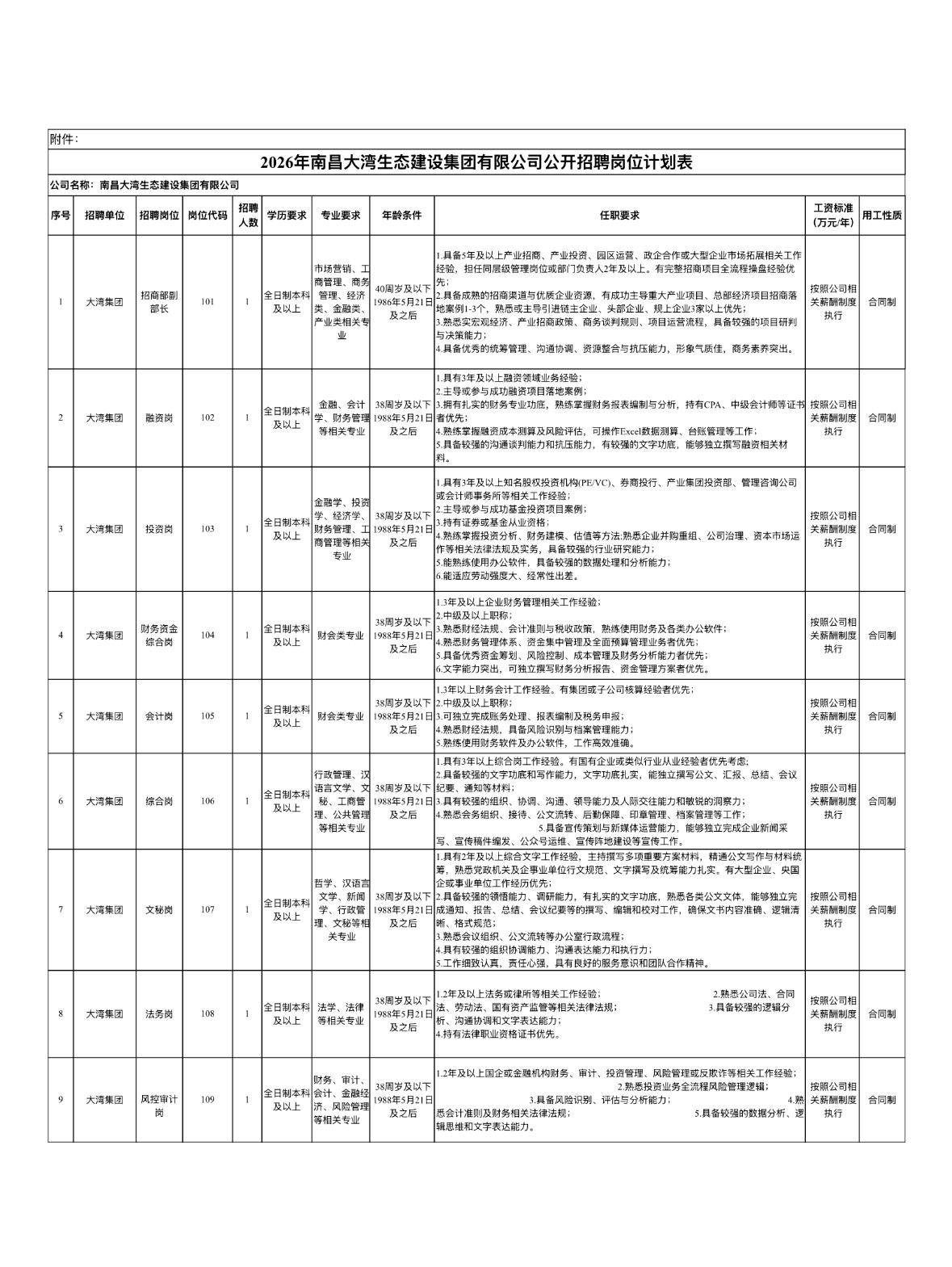【江西南昌】南昌大湾生态建设集团有限公司2026年公开招聘拟聘用人员公示！9人上