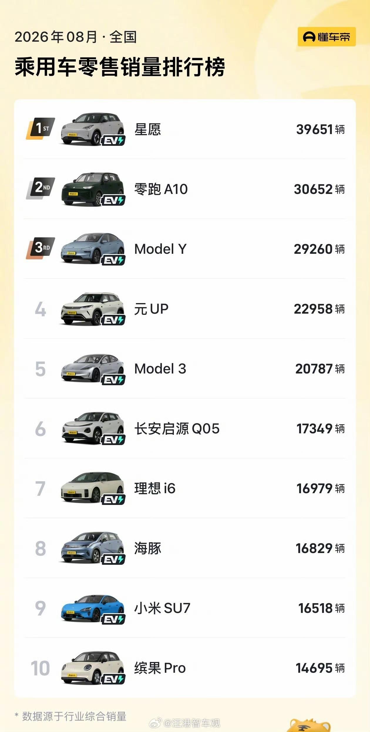 有机会我会买零跑的，零跑A10的价格又低卖的又好，卖的少比不过吉利星愿当前，是不