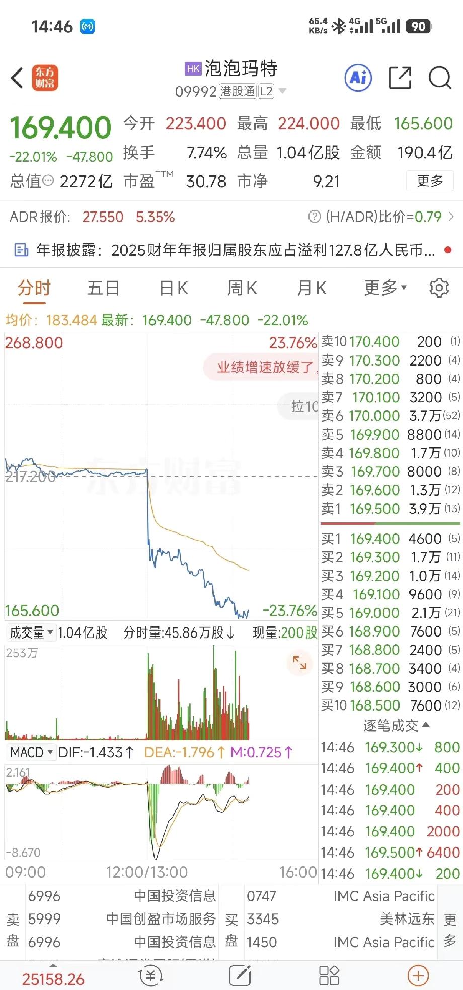 港股泡泡玛特午后大跌超20%

我记得去年底时候175，然后春节那阵涨到了230