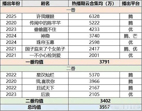 赵露思剧实绩统计，一番二番都不错啊，熙我耀眼、星汉灿烂 不限题材，并且上下限都高