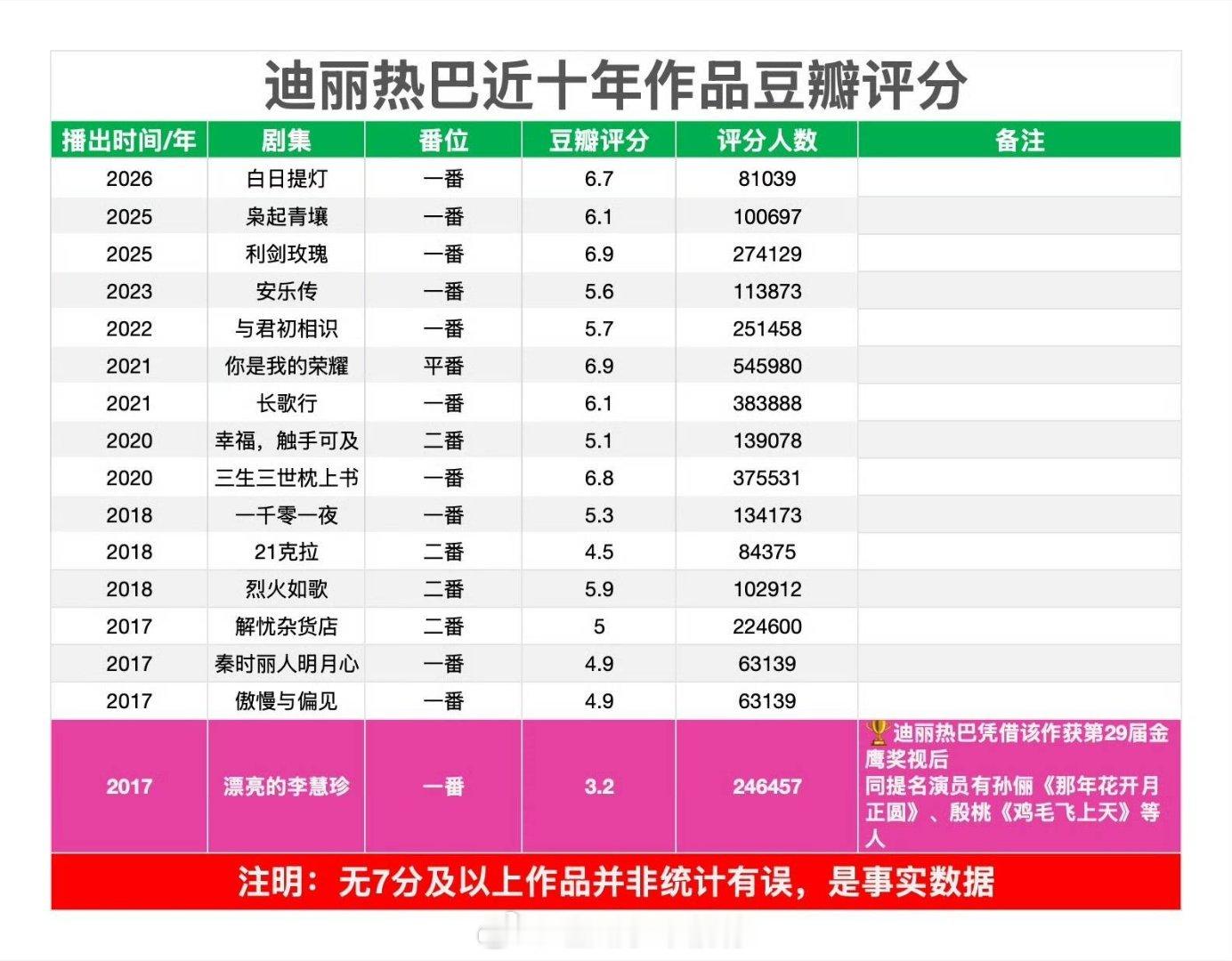 迪丽热巴近十年豆瓣评分 