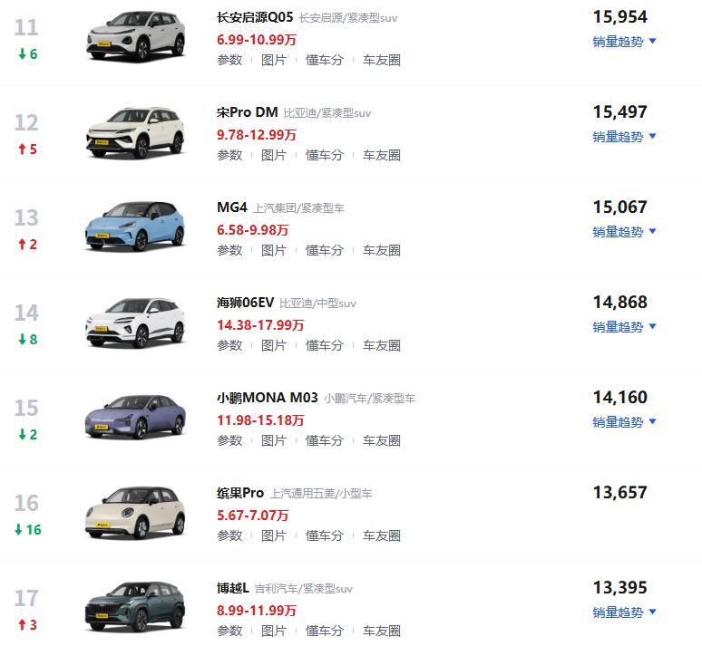 历史首次！5 月汽车销量前十，一台燃油车都没了，这是怎么回事？
2026年的今天