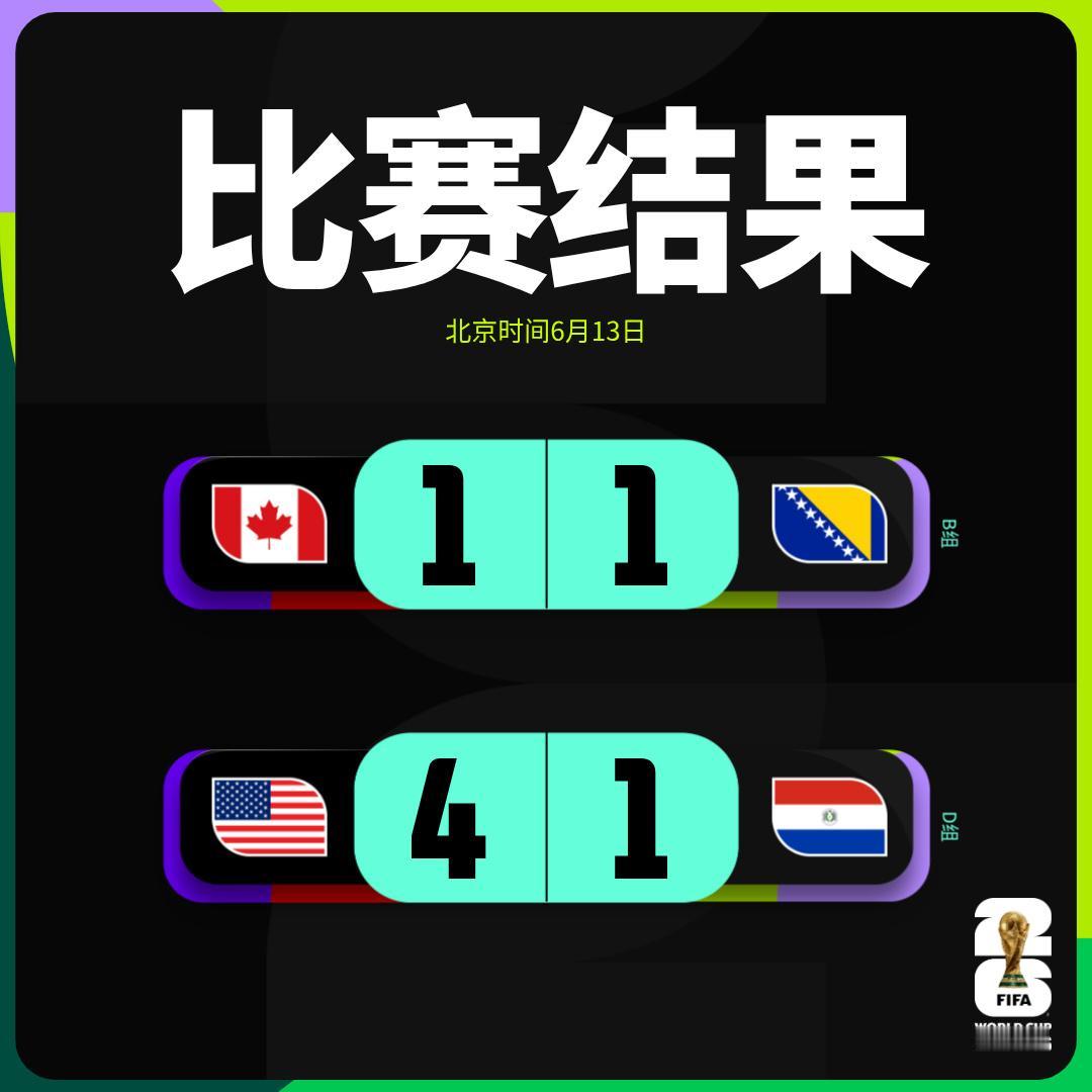 2026美加墨世界杯 6月13日比赛战报📰

B组第1轮
加拿大 1-1 波黑