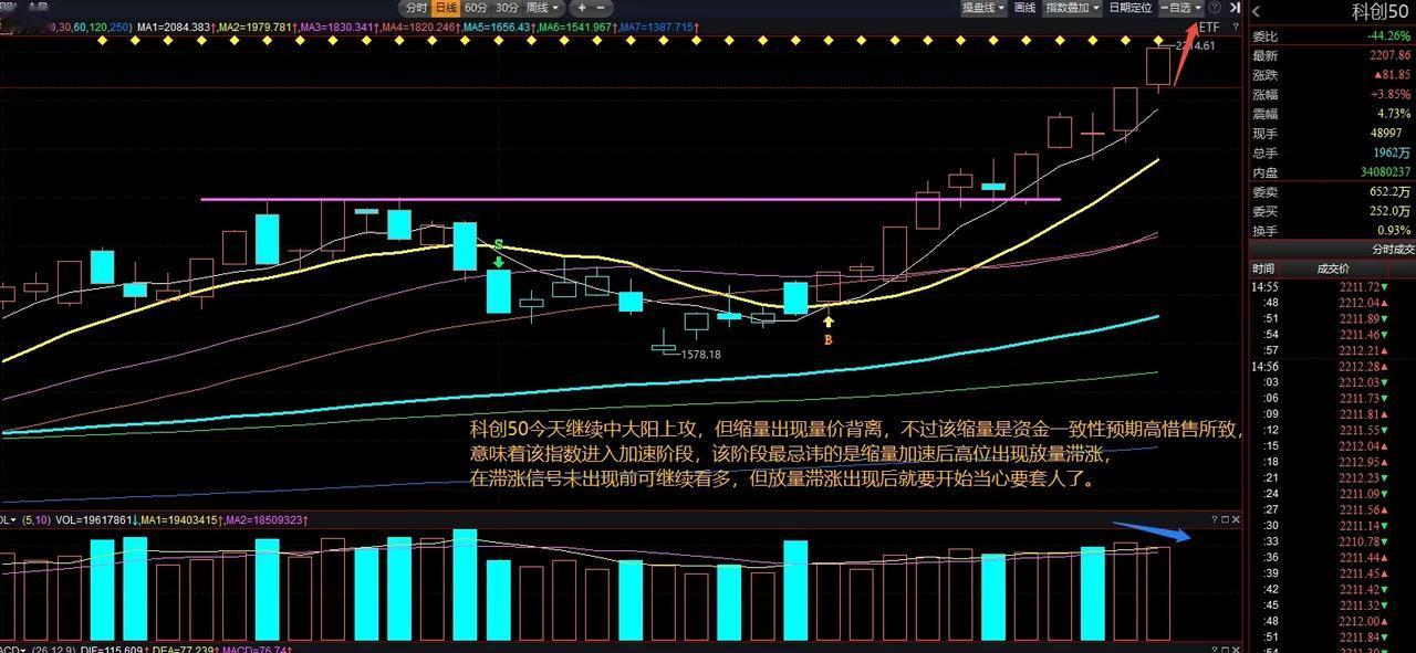 科创50今天继续中大阳上攻，但缩量出现量价背离，不过该缩量是资金一致性预期高惜售