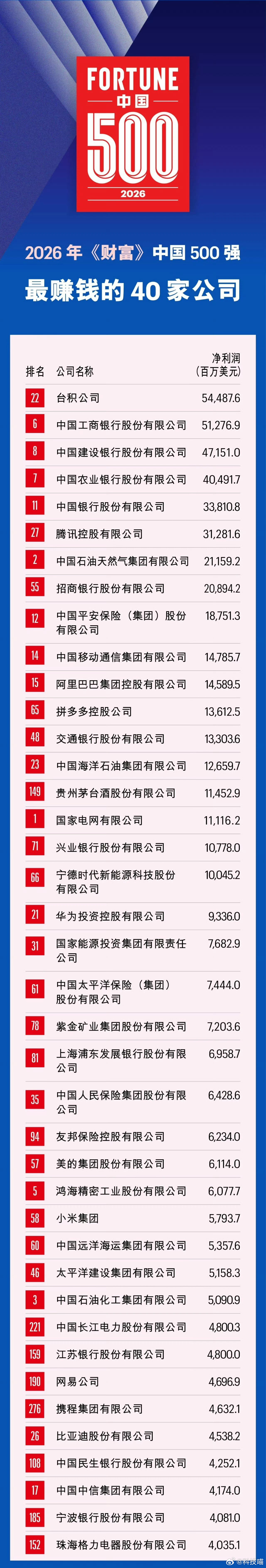 最新中国500强2026中国财富500强发布中国最赚钱的40家公司，台积电第1位