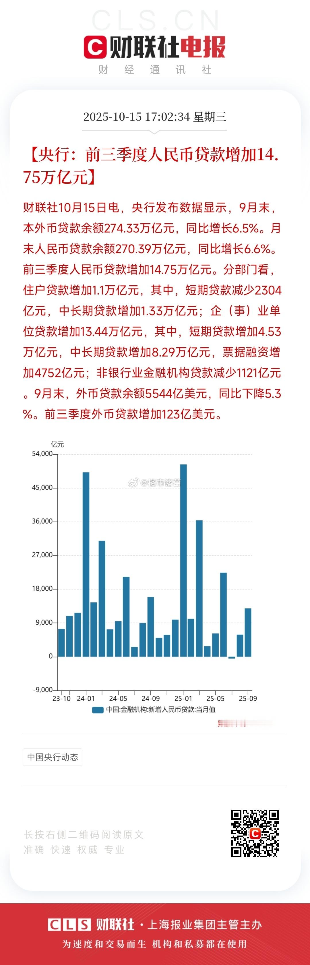 前三季度人民币贷款增加14.75万亿；截至9月末，M2余额为335.38万亿，同