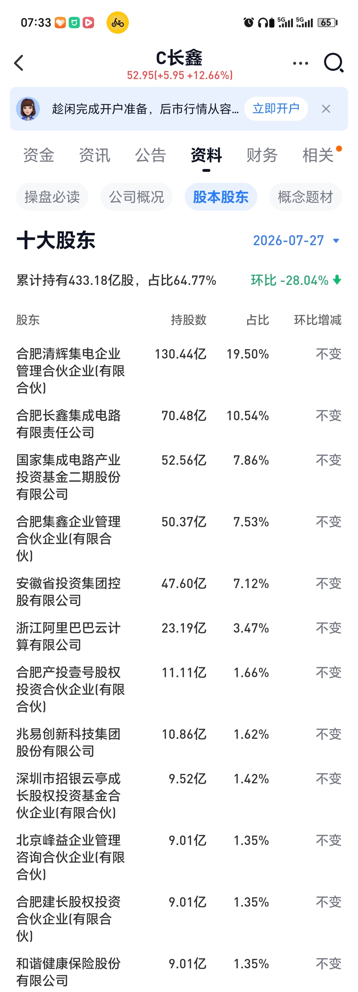 赌赢长鑫的合肥起飞了合肥国资委持长鑫科技超三成，浮盈破万亿说是赌我觉得有点缺乏敬