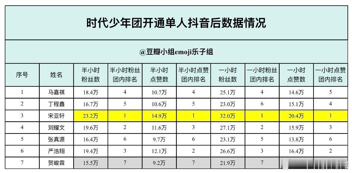 来看李飞的娃，时代少年团开通单人抖音后数据情况 