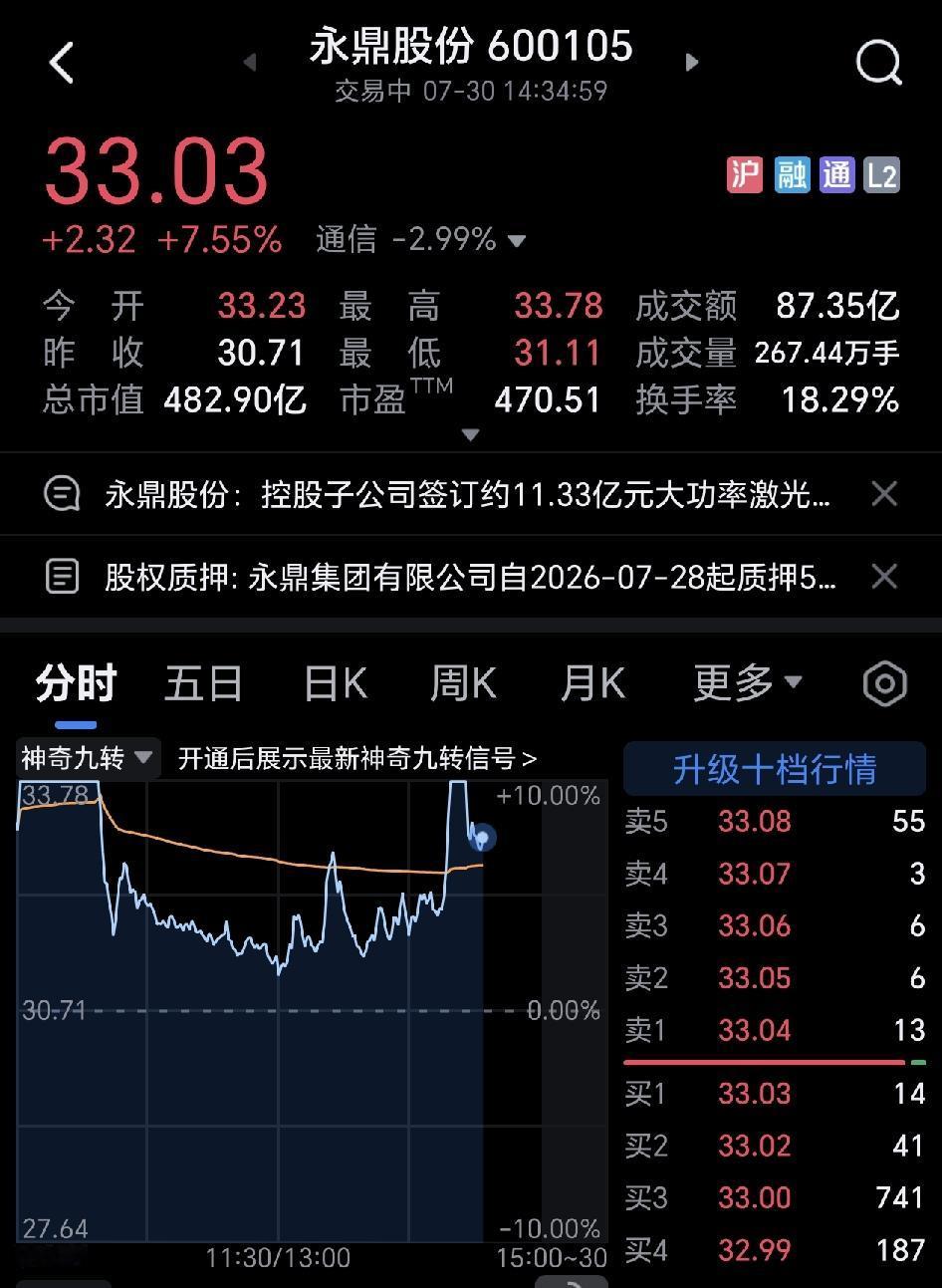 说真的，今天的永鼎股份玩的就是心跳，两次涨停两次打开涨停板，让人看的心惊肉跳。