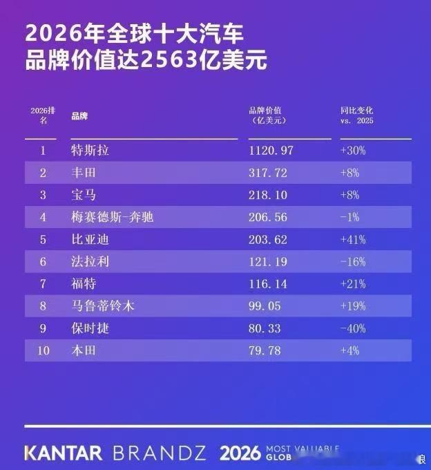 回顾个事，比亚迪全球汽车品牌价值排第五了。KANTAR BRANDZ 2026出
