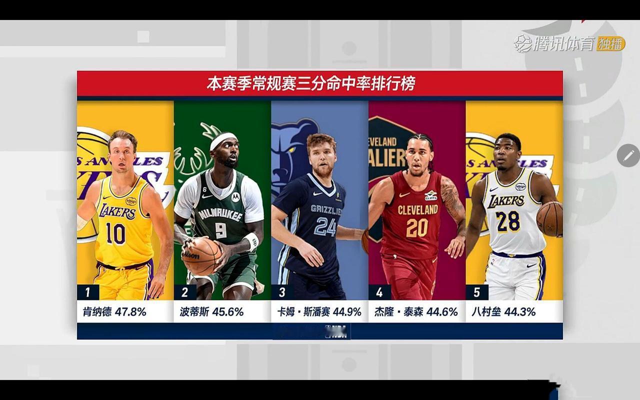 湖人有两个三分高手排在联盟前列。

肯纳德47.8%，联盟第一三分命中率。

八