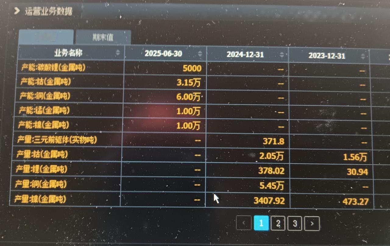 妖股之起风了
碳酸锂、钴、铜、镍都在涨，偏偏它都有，它不成妖谁成妖？
产能：碳酸