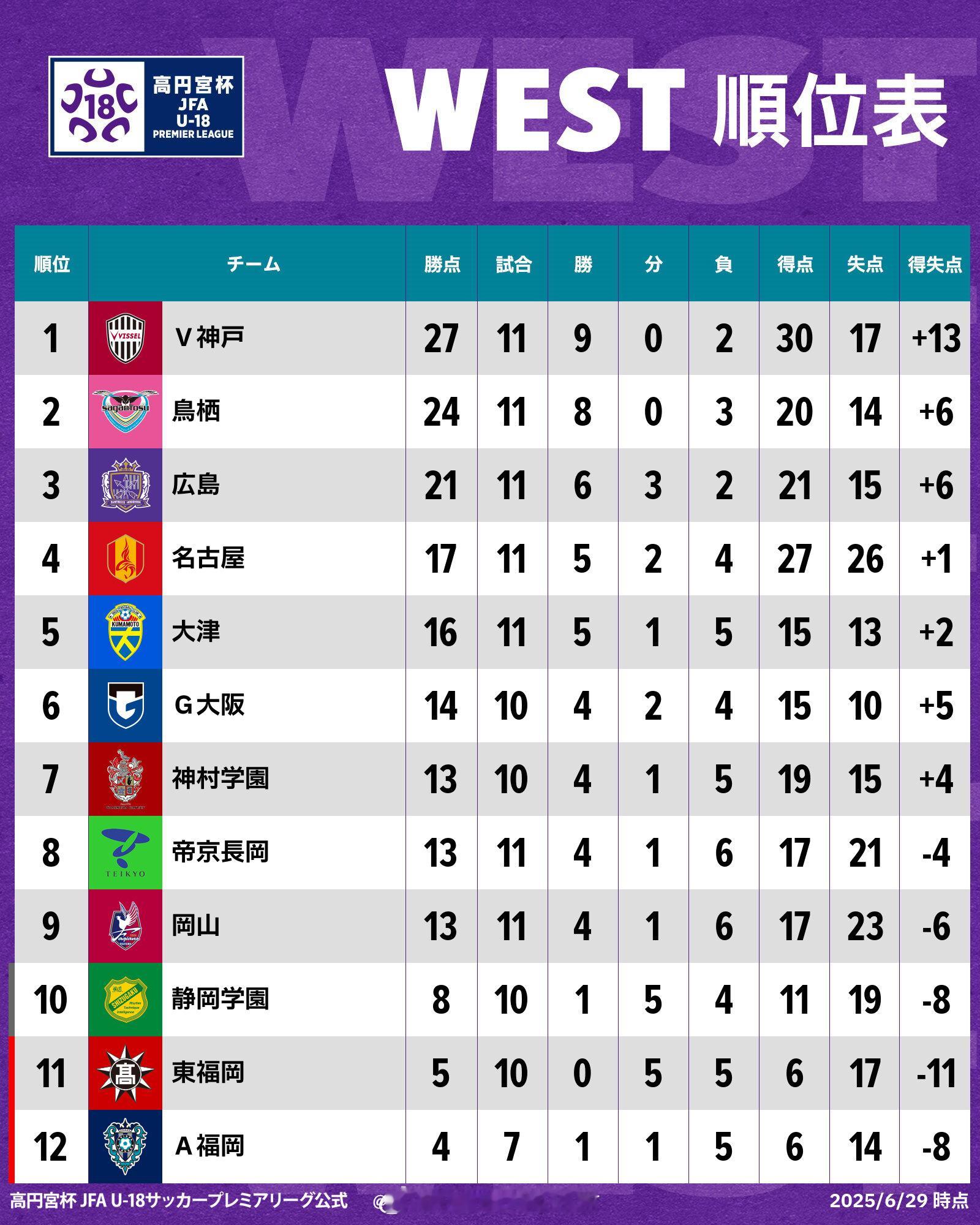 留洋-积分榜 神户胜利船U18五连胜登顶，中国门将连续首发日本U18超级联赛(1
