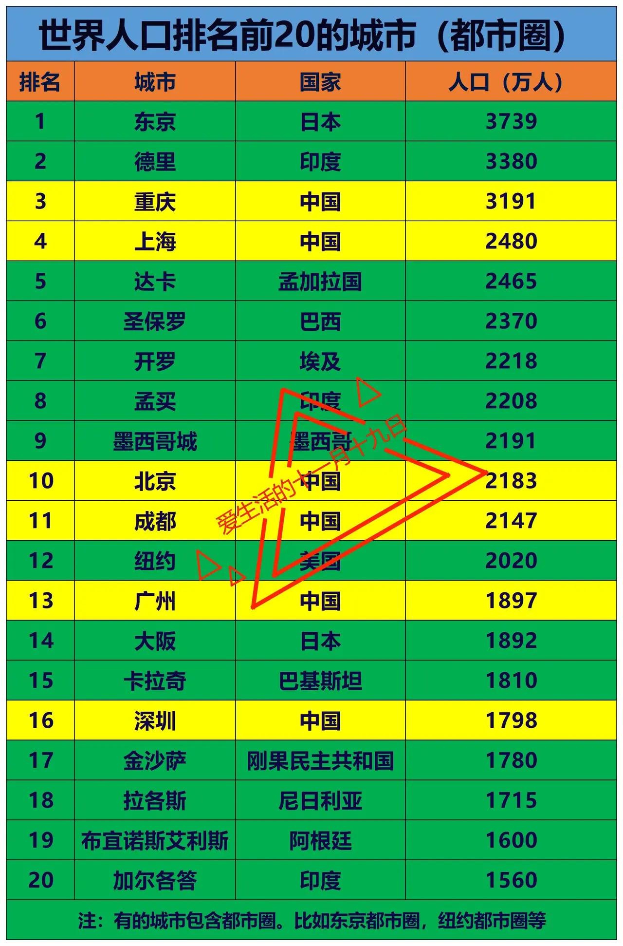 印度总算光明正大，又赢了我国一次。

一次是全国总人口数量，自从2023年4月1