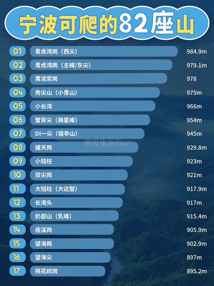 宁波82座山爬坡分级📈丨大佬新手都有得选