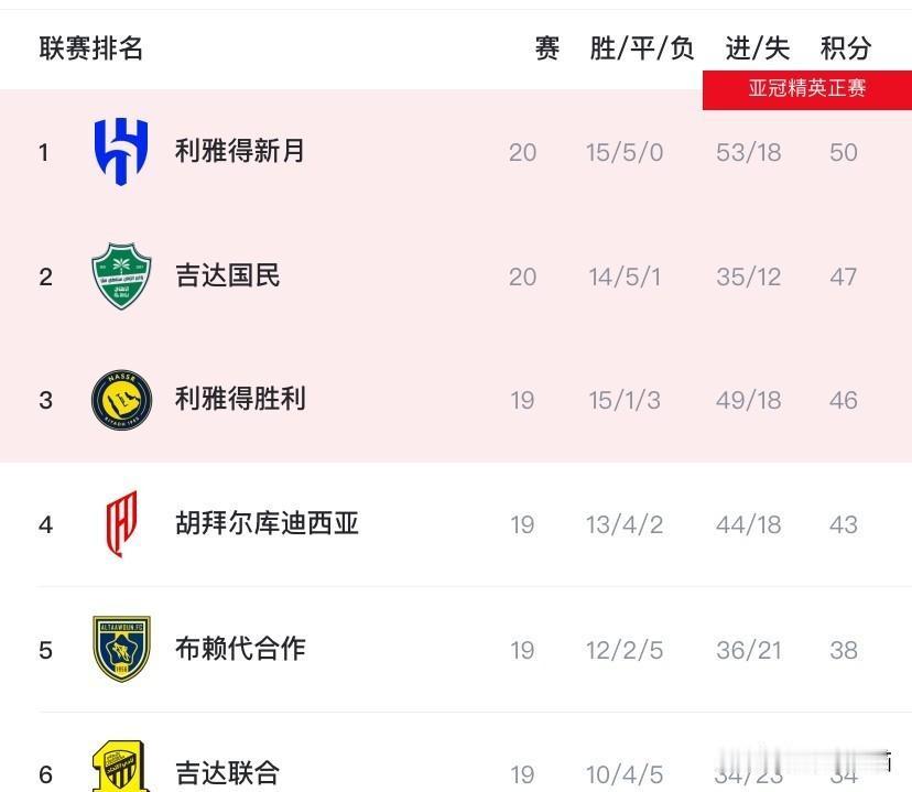 沙特联赛，C罗难，真无聊。
利雅得新月赢了，6比0，厉害，本泽马也厉害，3个球，