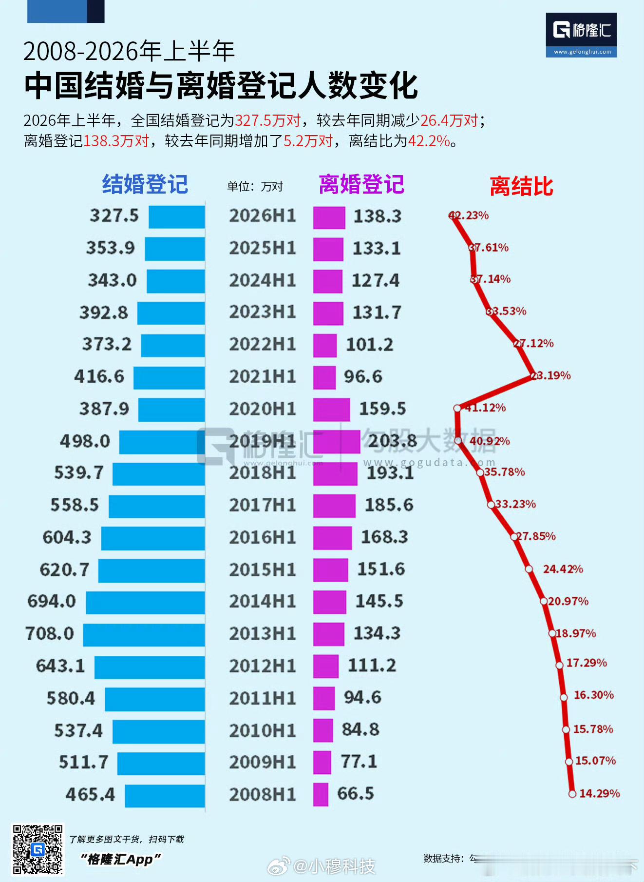 2026上半年婚姻数据出炉：上半年结婚登记327.5万对，同比减少26.4万对，