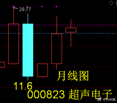 PCB潜力标的：超声电子（000823）业绩大爆发，月线反转形态成型000823