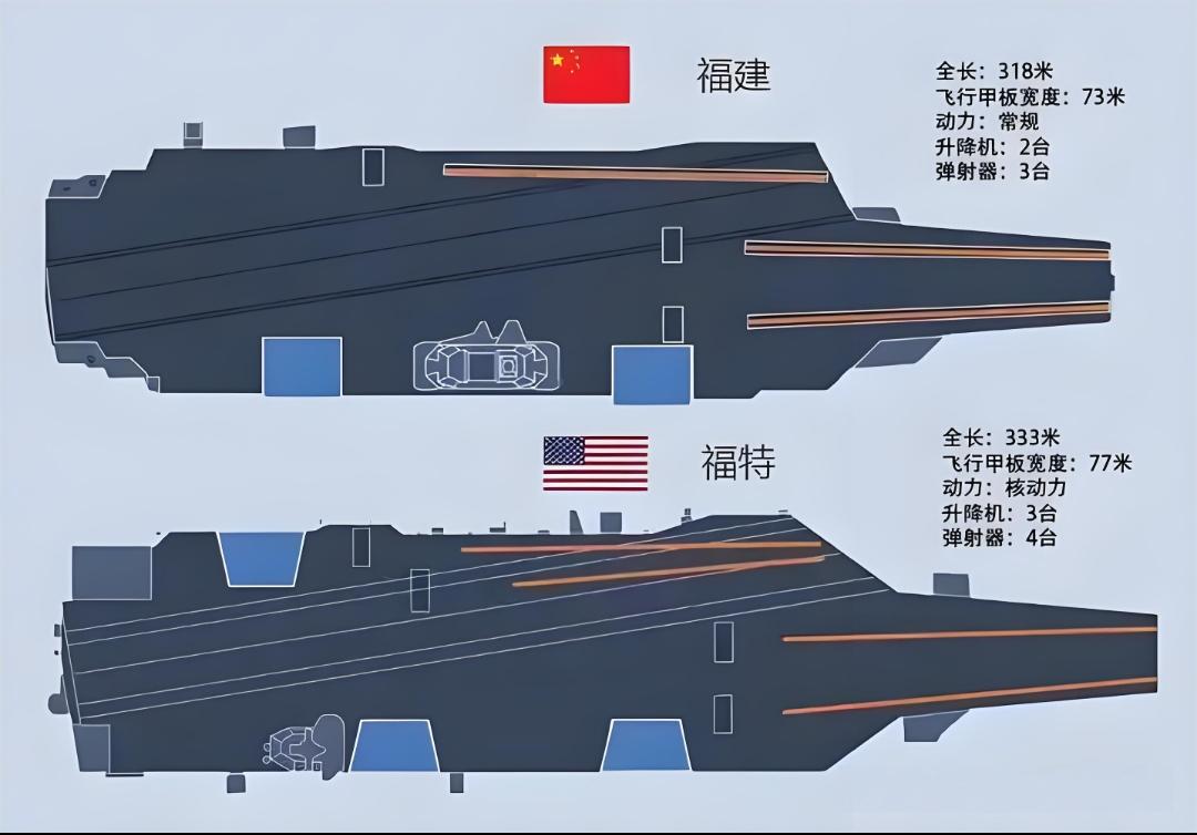 福建舰与福特号还有多大差距？
福建舰采用综合电力推进系统，是传统动力，福特号采用