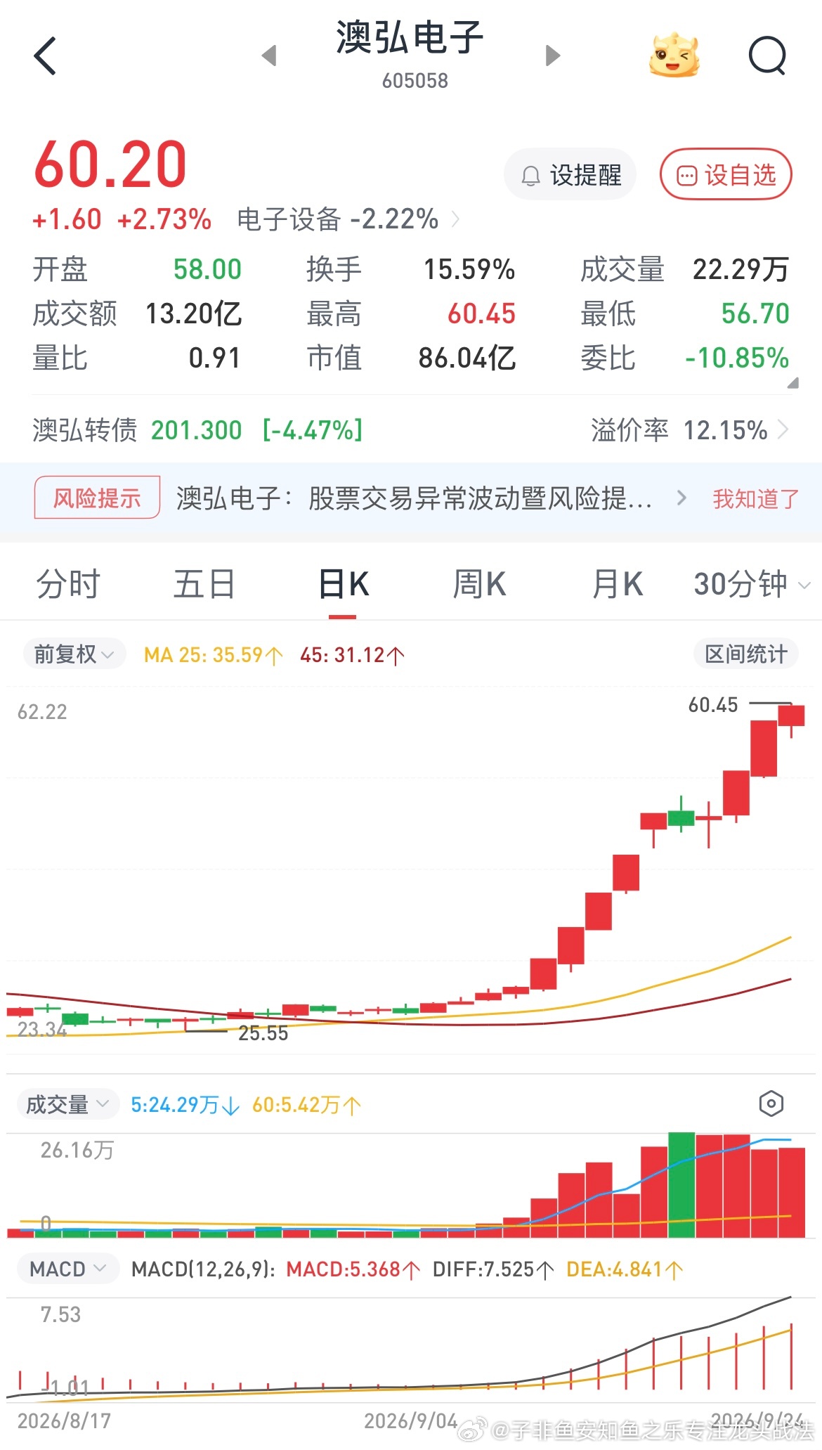 科技股里面澳弘电子唯一的龙头，换手连板上来的，期间断板小阴小阳卡异动，先导基电这