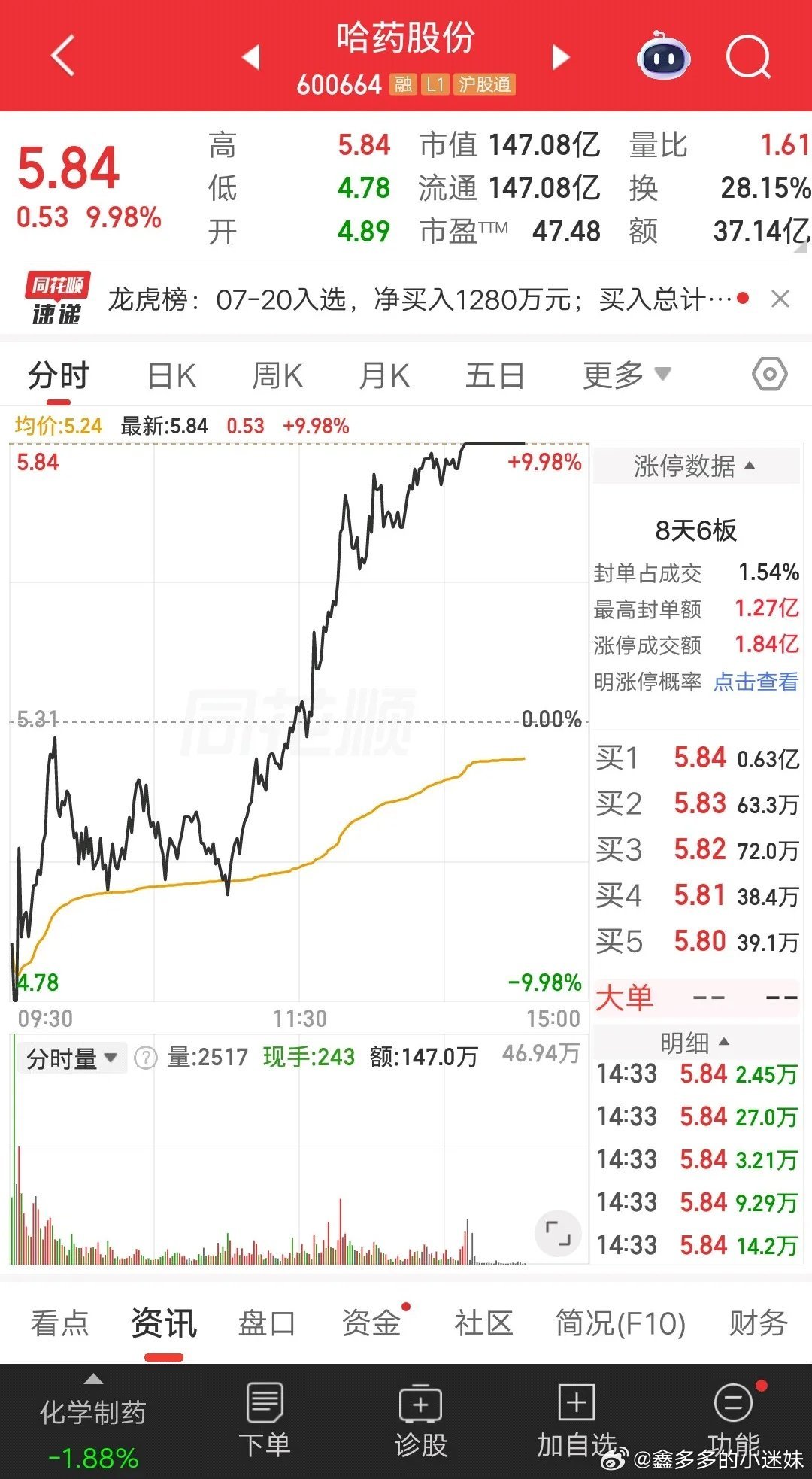 今天最牛的票诞生了，它就是哈药股份，逆势上演地天板，是创新药赛道的龙头股。大家别