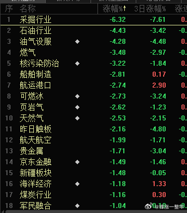 石油板块开盘领跌，，，原因大家都知道吧A股 ​​​