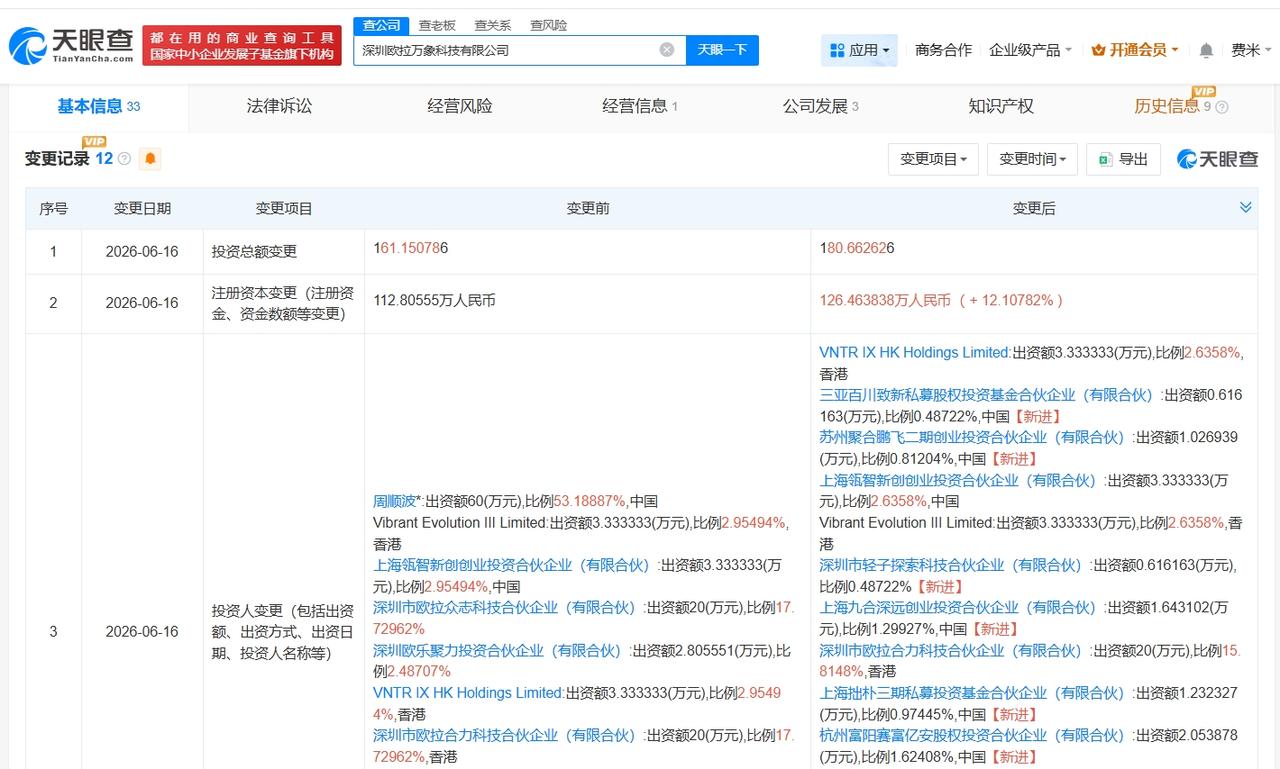 百度旗下基金等入股欧拉万象 后者为家庭具身智能产品研发商
天眼查 App 显示，