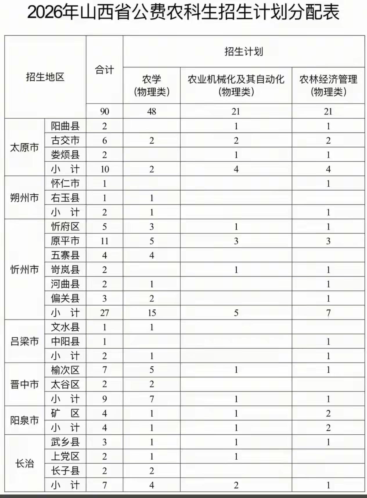 专属于榆次物化生高考生的天降福利
山西农业大学公费农科生，上学不花钱，每年有补助