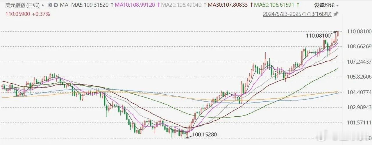 美元指数站上110关口，为2022年11月以来首次，特朗普时代让美元指数一路飙升