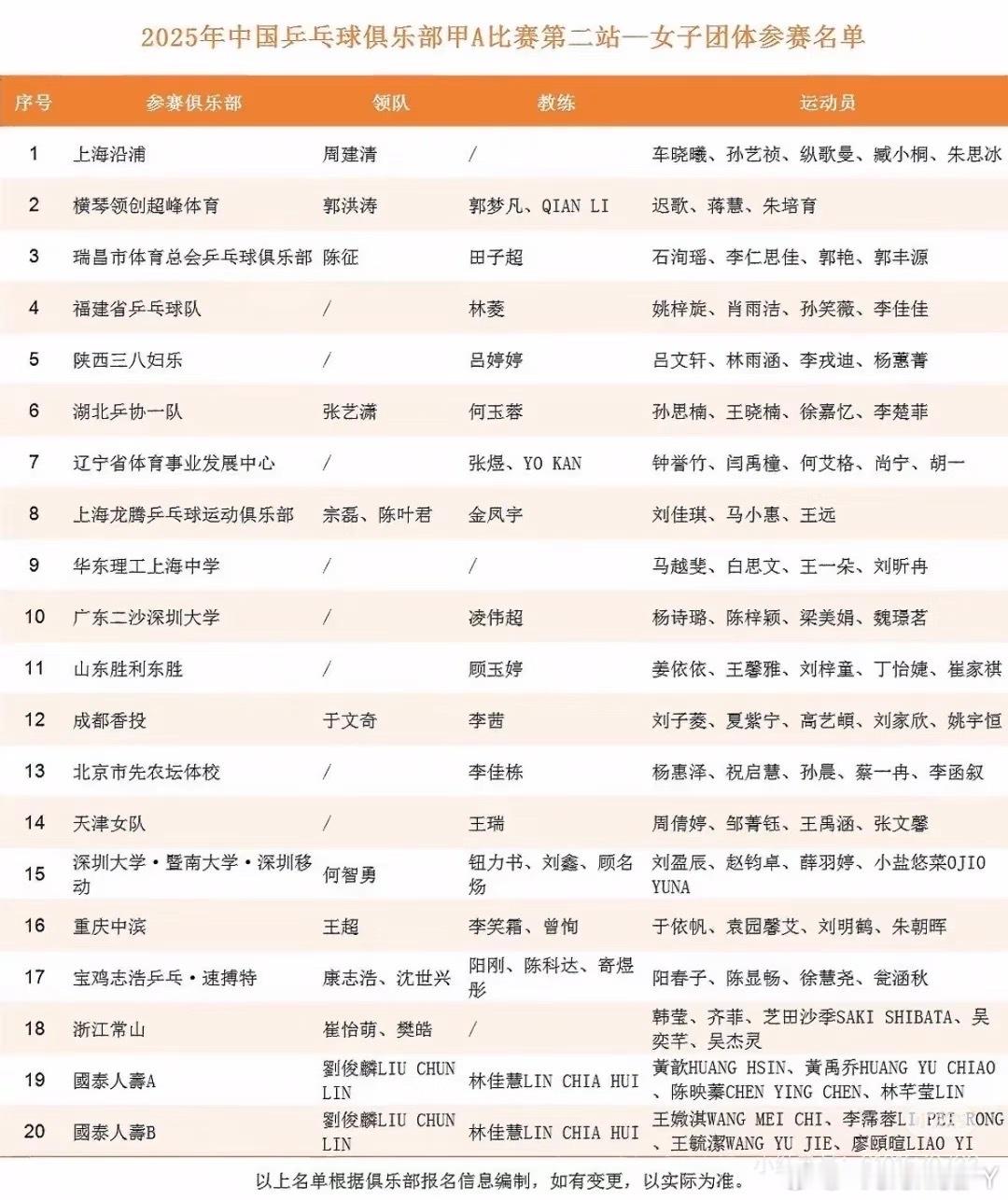 2025甲A联赛我个人觉得甲A的强度现在大于乒超 因为俱乐部多 外协更多知名运动