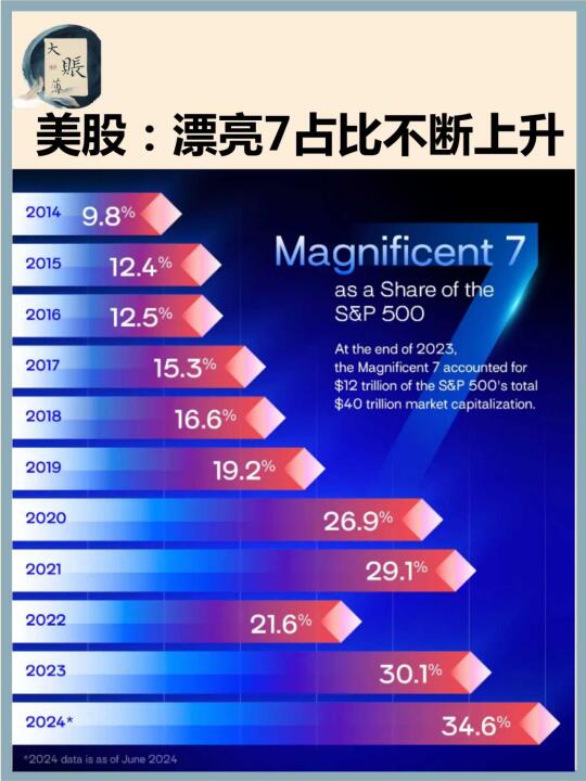 美股：漂亮7占标普比例不断攀升