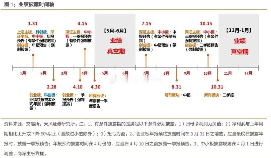 业绩披露时间轴！对了，今天旅游继续大涨，有的票走主升浪了！关键是，我没买…. ​