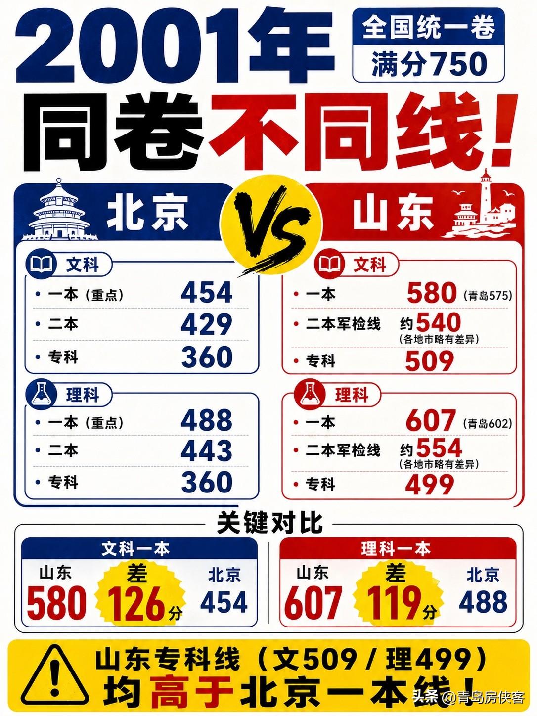 2001年山东高考专科线超北京重本线