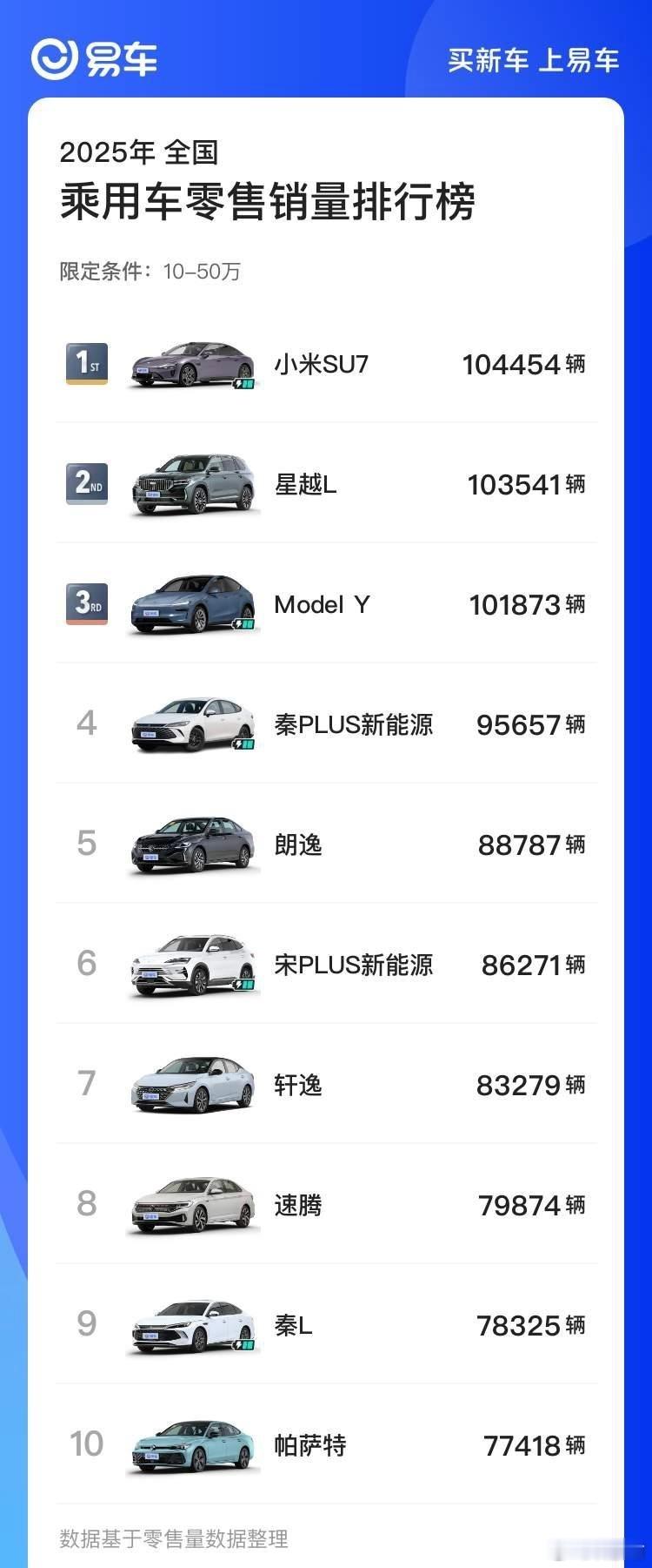 小米SU7成4月份10至50万销量榜首今年1-4月，国内售价10-50万价格段的