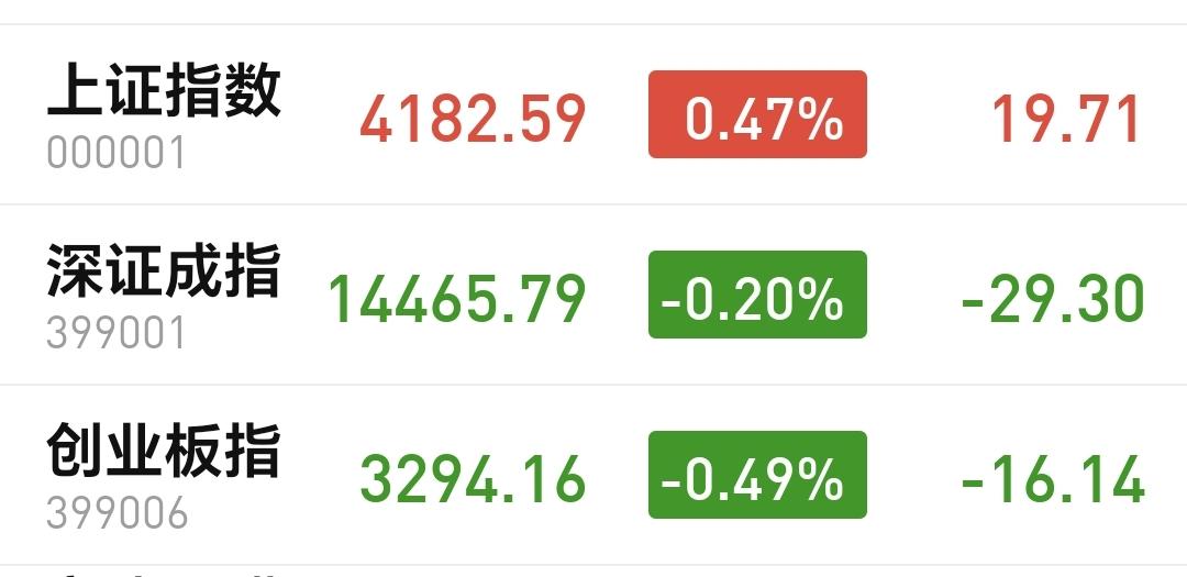 基金：春节以后我给市场发了四个大红包
今天市场在外部利空消息的影响下低开，上午是